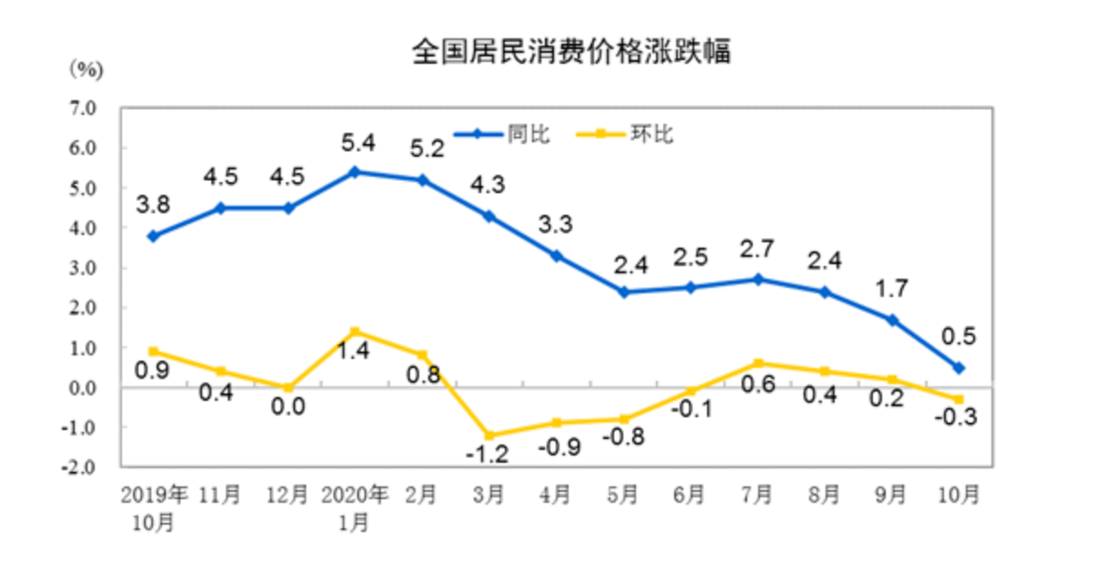 同比上涨|解读：生猪供给回暖猪价下行，高基数影响10月CPI回落