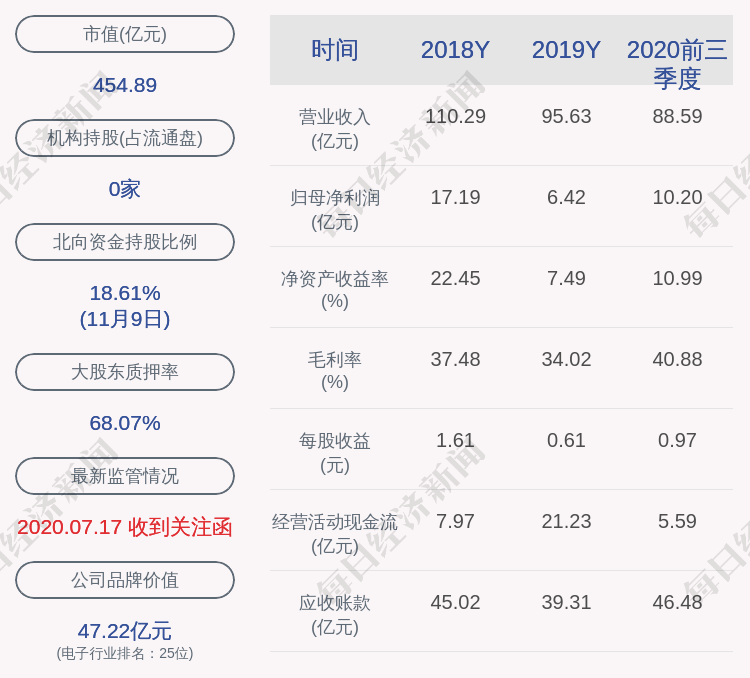 比例|大族激光：董事长高云峰解除质押615万股