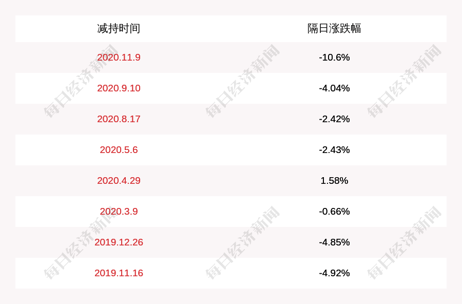 计划|同益股份：董事吴书勇减持计划完成，减持股份数量约85万股