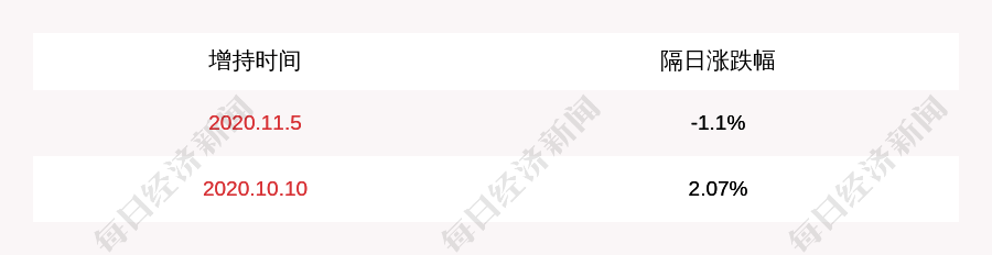 比例|深天地Ａ：持股5%以上股东增持138.76万股，比例达到1%