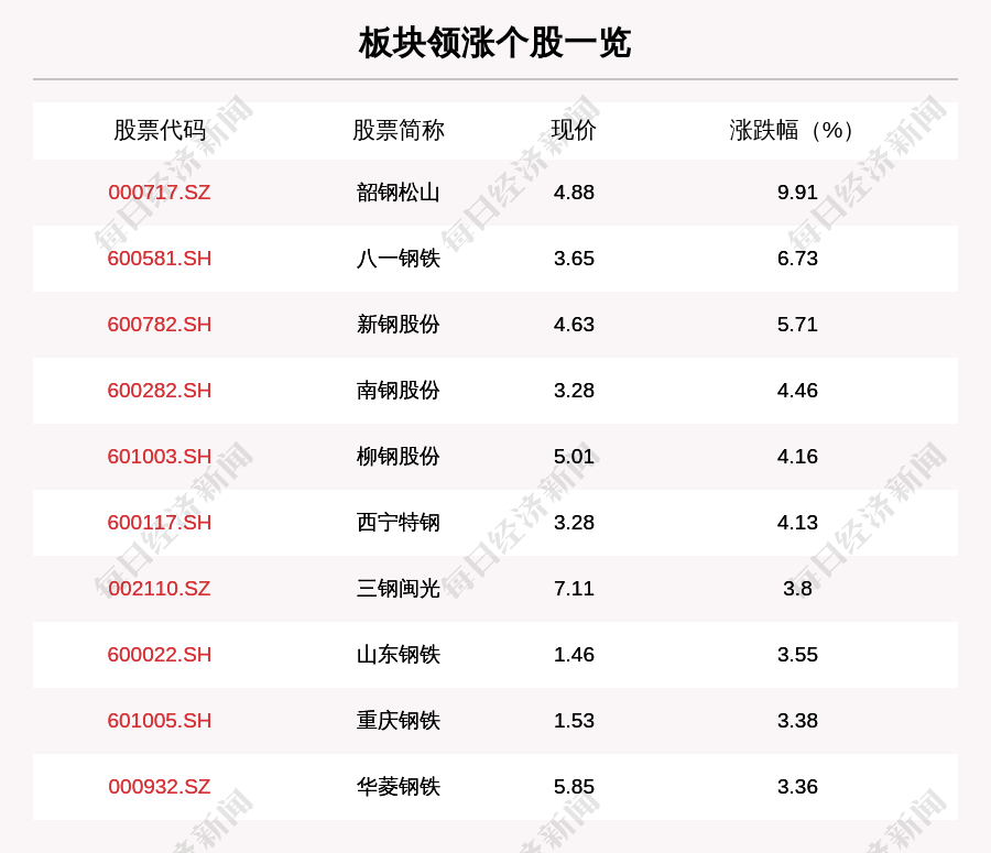 新钢股份|钢铁板块走强，33只个股上涨，韶钢松山上涨9.91%