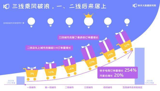 2020快手电商生态报告:快手平均每秒2场电商直播