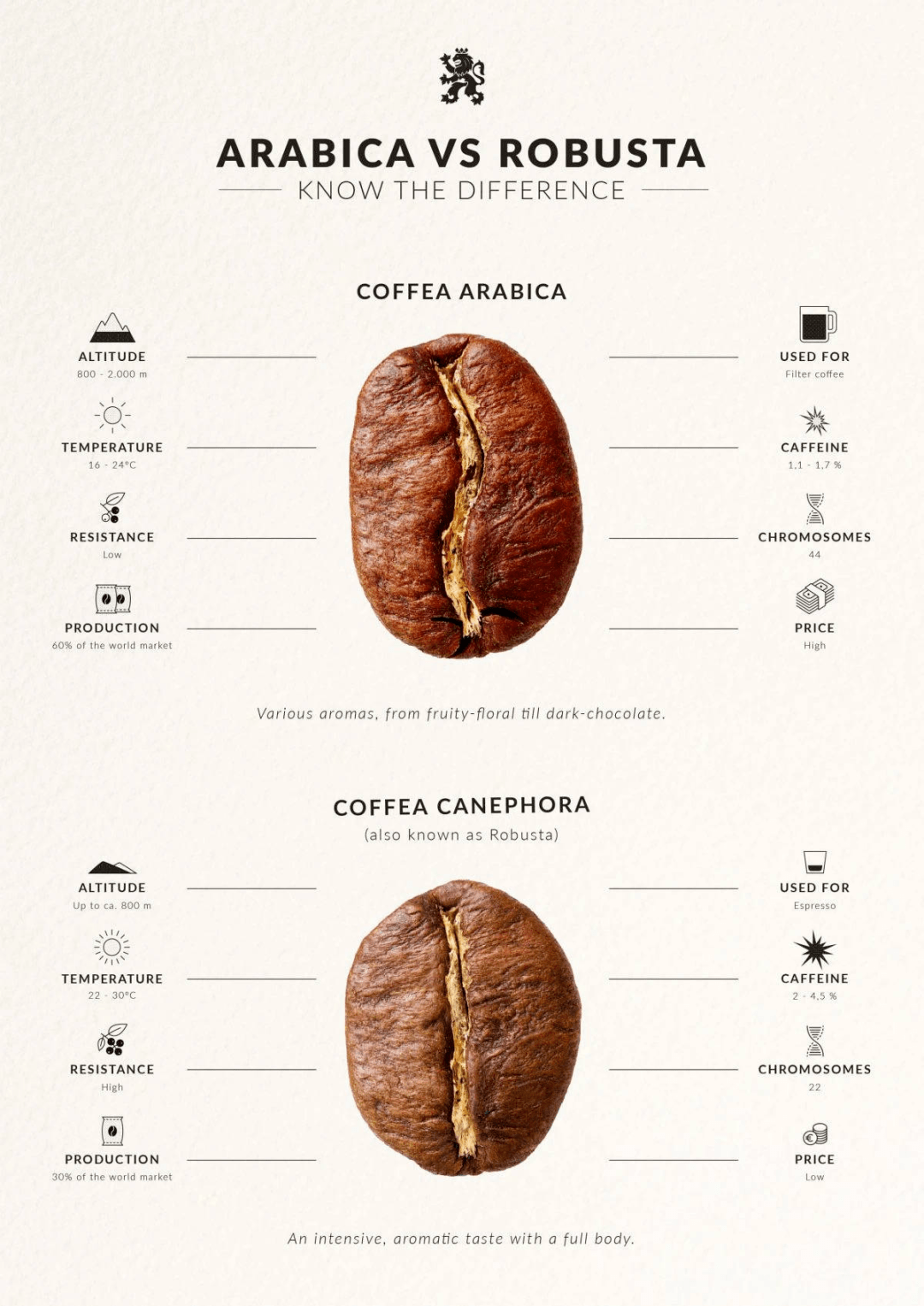 速溶咖啡大部分使用的是罗布斯塔(robusta)豆种,比起大部分现磨咖啡