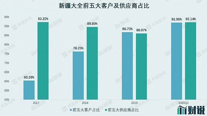 大全|财说| 毛利率蹊跷上涨，新疆大全回归争议频现