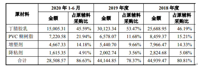 胶乳|中红医疗“大存大贷” 数据异常，乳胶手套越做越薄？