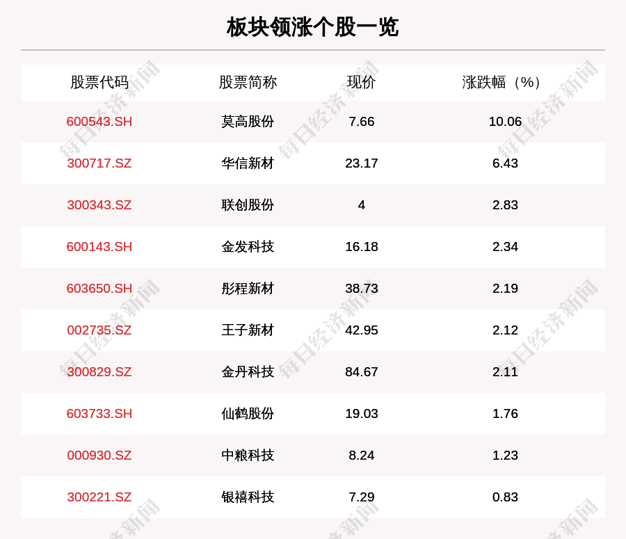 华信|可降解塑料板块走强，14只个股上涨，莫高股份上涨10.06%