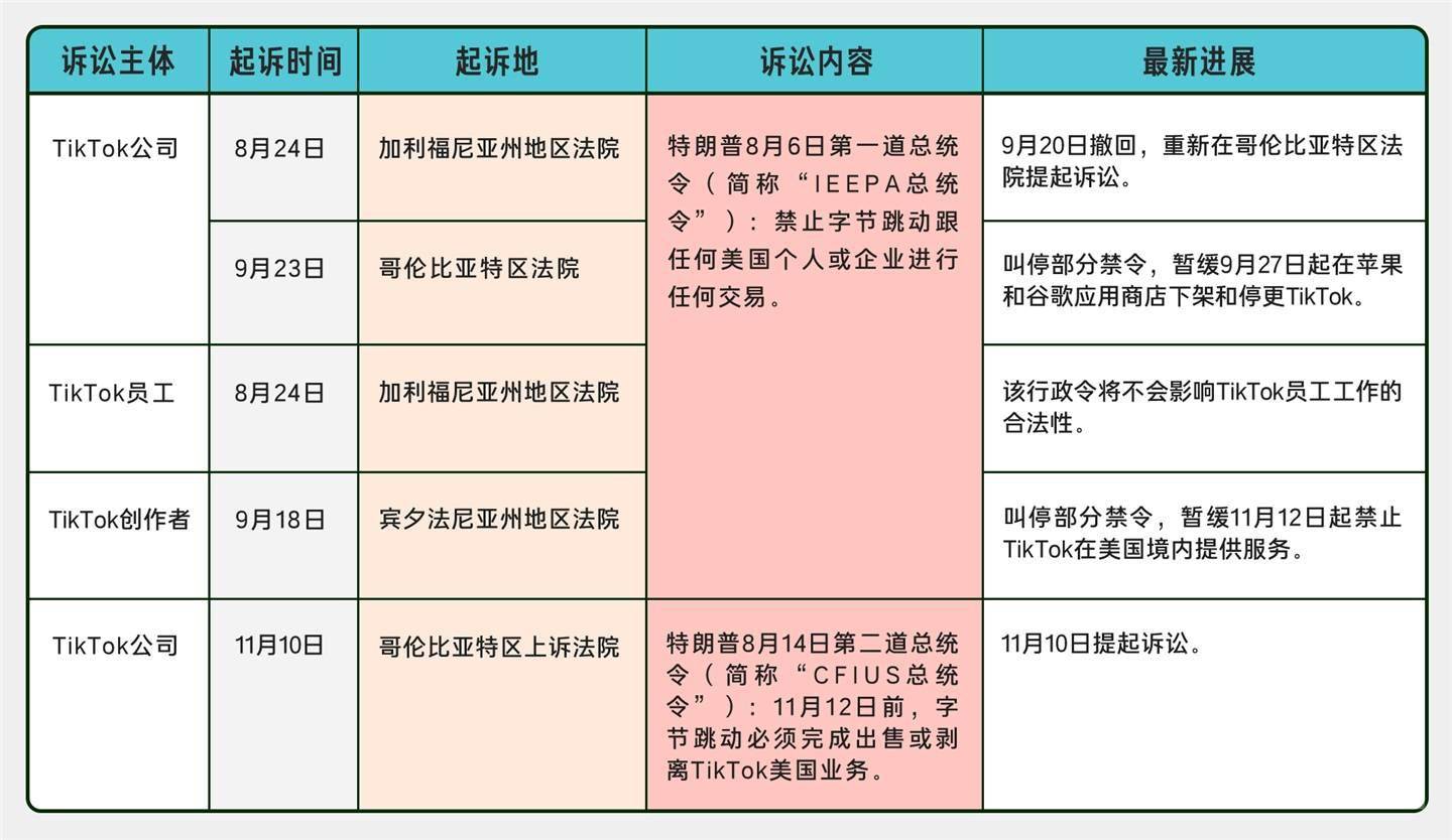 方案|TikTok 再诉美国政府，挑战 CFIUS 总统令