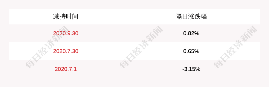公司|西麦食品：股东BRF减持218.5万股，超过公司总股本的1%