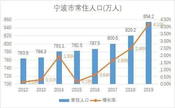 人口变化与住房_中国人口增长率变化图(3)