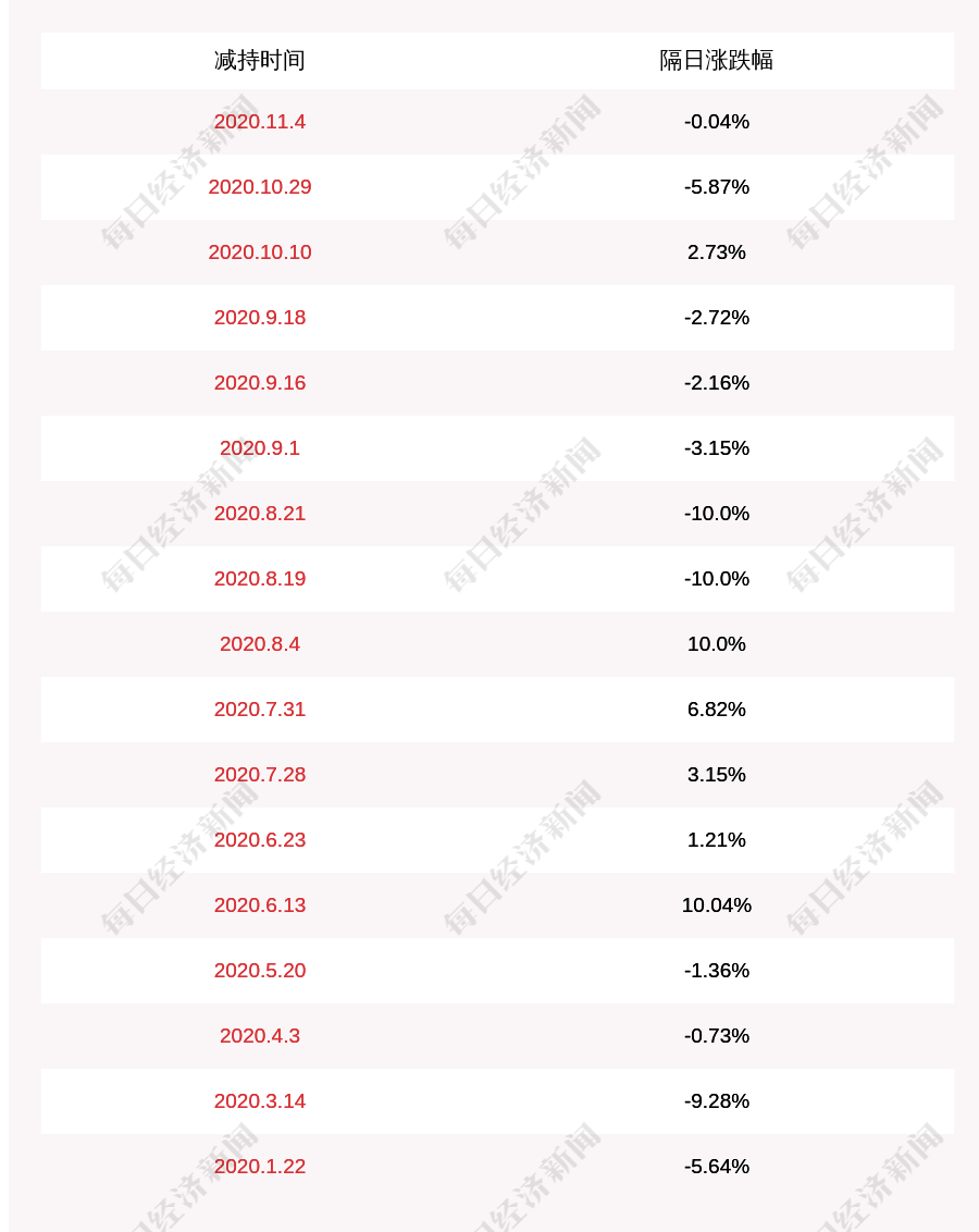 发布公告|海汽集团：海峡股份减持约158.5万股，减持股份数量已过半