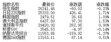 股指|午评：股指震荡分化沪指涨0.09% 白酒周期股强势