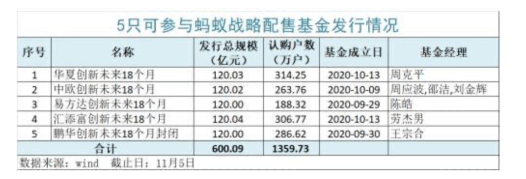 创新|影响1360万人！600亿规模蚂蚁战配基金宣布：可以净值赎回了，但有人却愿意长期持有