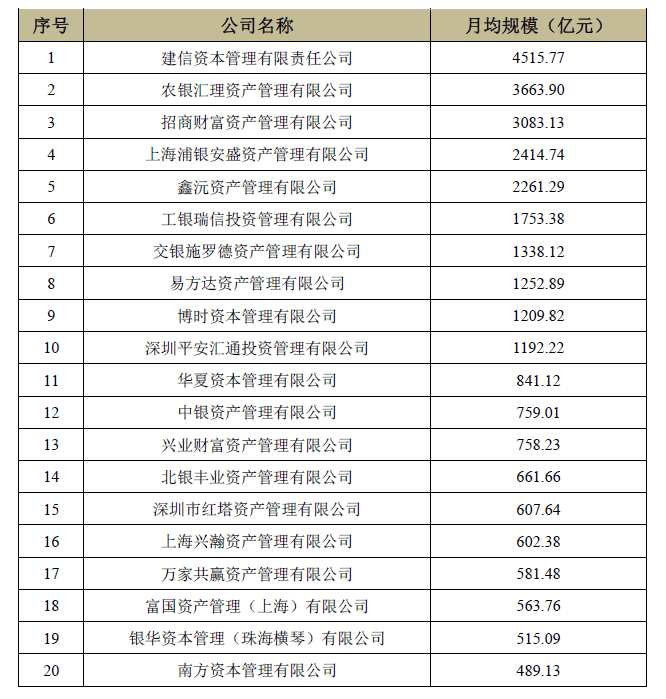 私募|三季度基金资管数据出炉！汇添富非货币公募规模猛增1300亿冲至第二，创金合信靠私募业务逆袭榜首