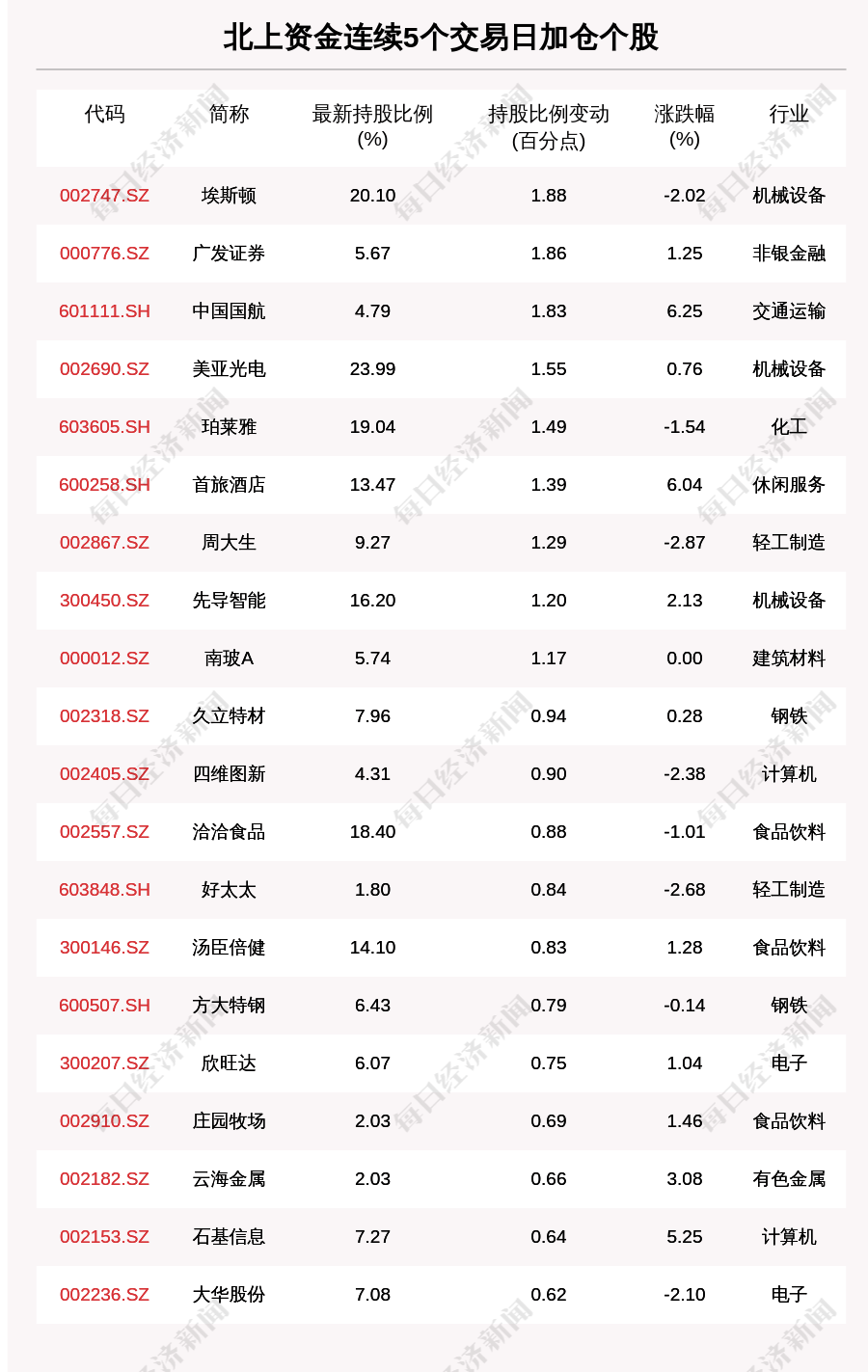 收盘价|揭秘北上资金：连续5日加仓这52只个股（附名单）