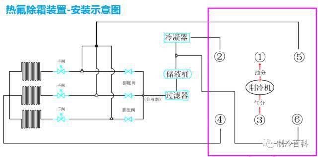 冷风机热氟除霜工作流程与原理解析