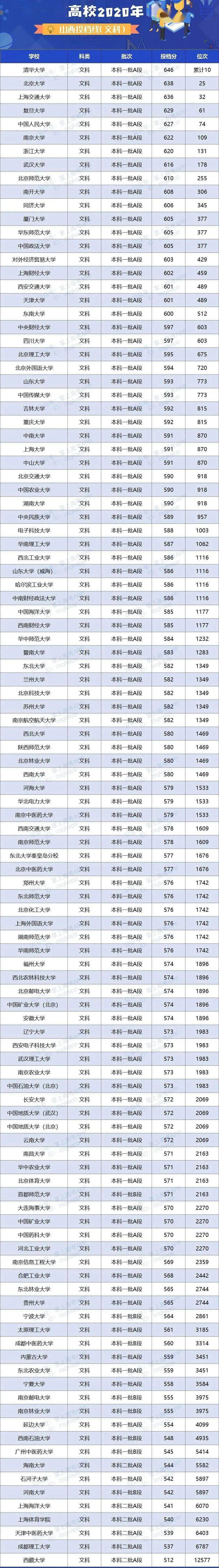 人数|明年高考更残酷? 一本二本线持续上涨, 500分去读专科...