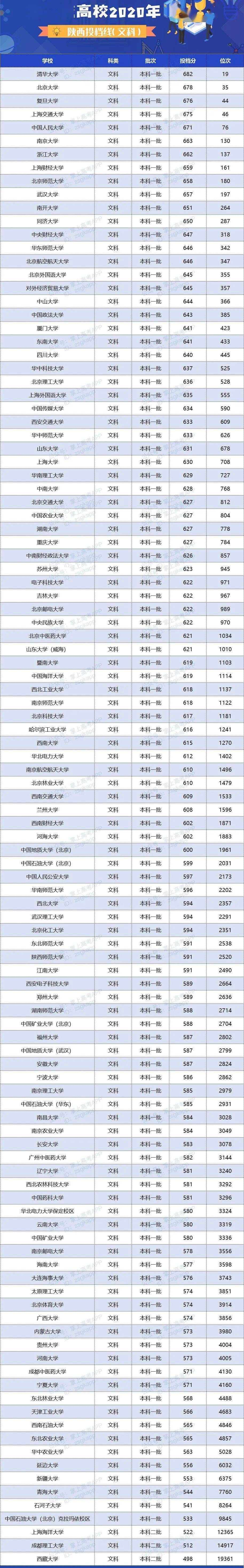 人数|明年高考更残酷? 一本二本线持续上涨, 500分去读专科...