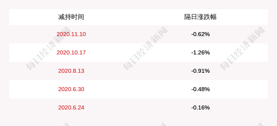 股东|三圣股份：控股股东潘先文减持1359万股