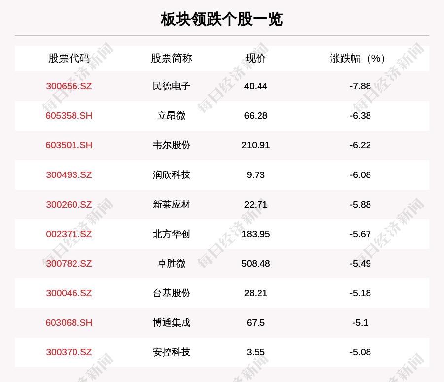 叶峰|芯片产业链板块走弱，169只个股下跌，民德电子下跌7.88%