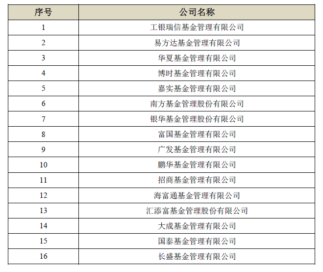 私募|三季度基金资管数据出炉！汇添富非货币公募规模猛增1300亿冲至第二，创金合信靠私募业务逆袭榜首