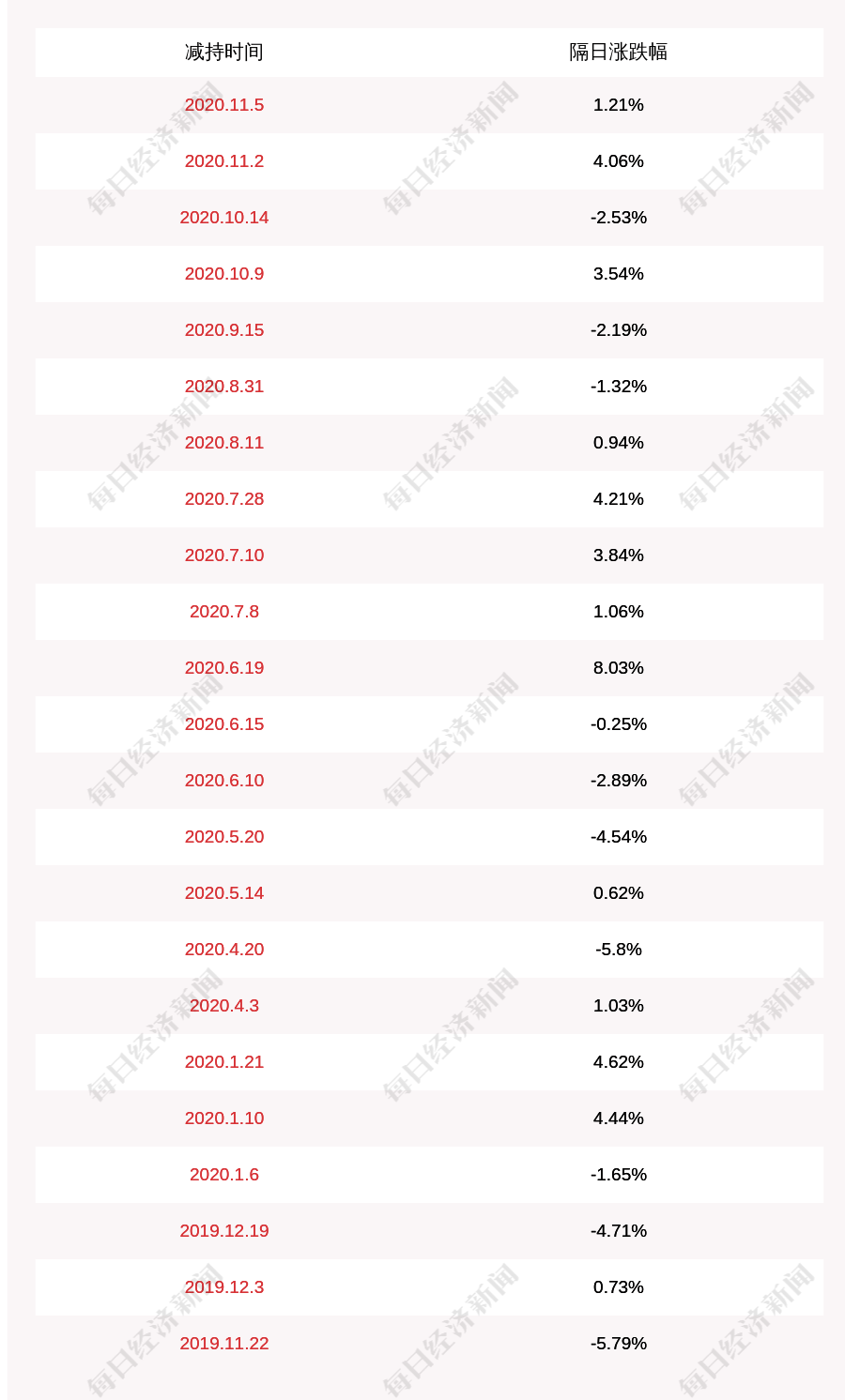 股份|南大光电：公司高管吉敏坤拟减持不超过23万股