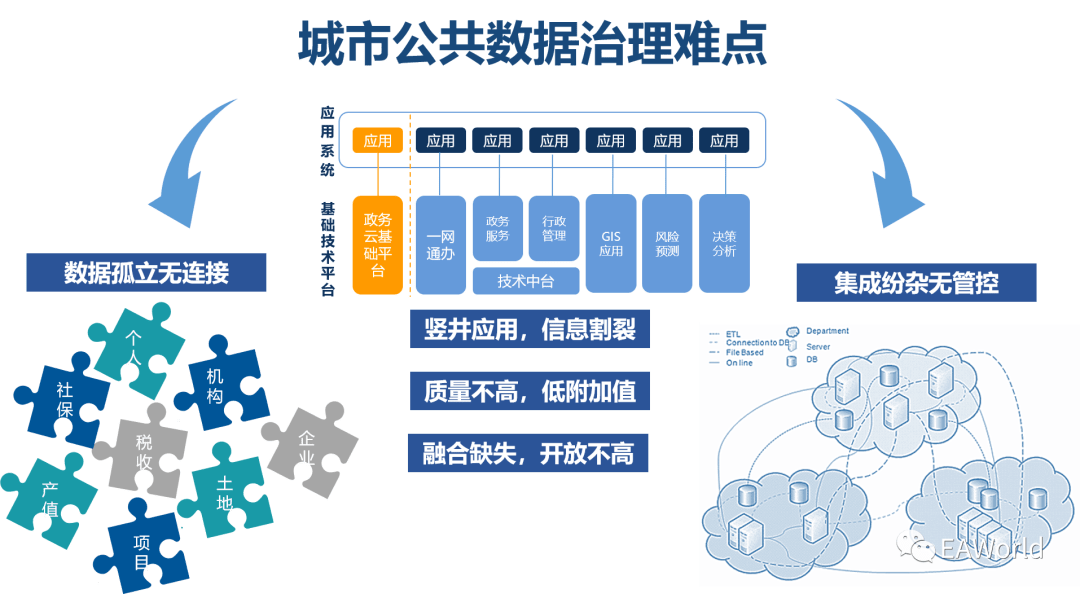 当前数据治理还包括数据分散,数据存储管理不集中,各委办局业务技术