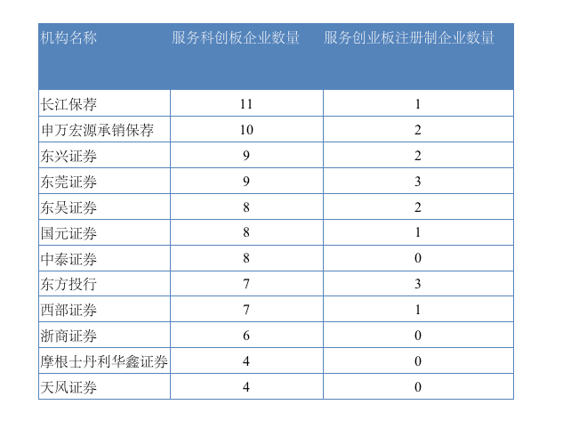 崛起|中小券商投行突围赛：借注册制崛起，项目折戟情况也突出