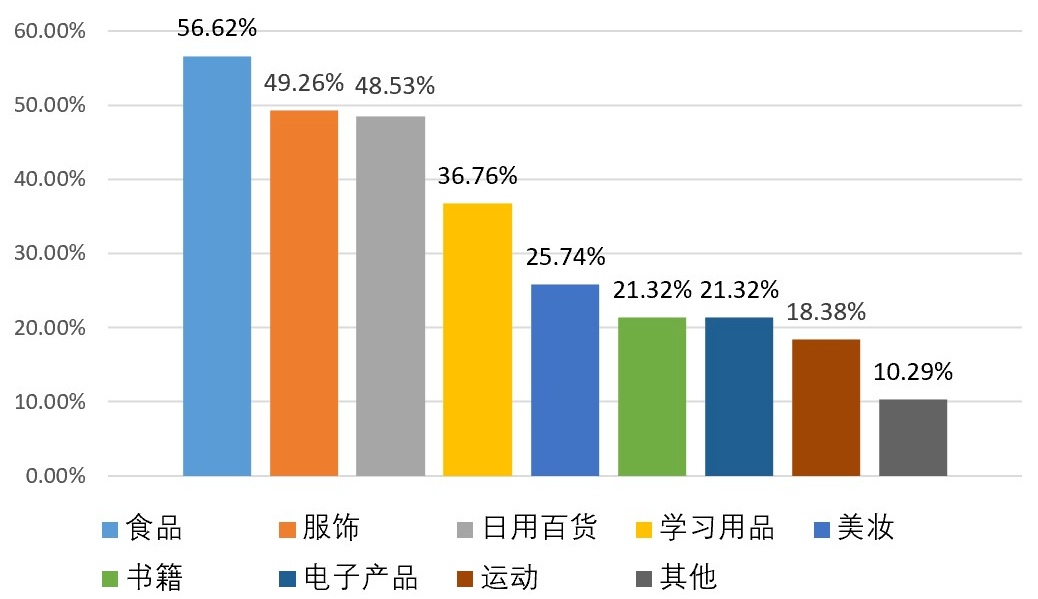 价格低购买频率高而每次购买数量不大的日用消费品