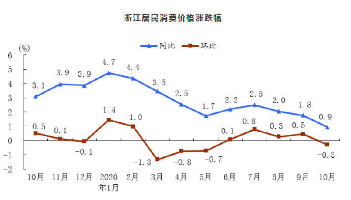 权属|2020年10月份，浙江居民消费价格同比上涨0.9%