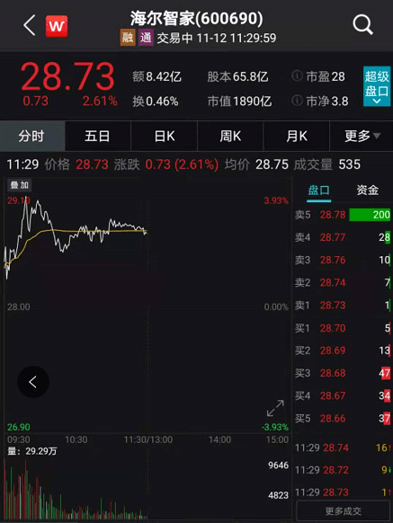 市值|双11家电彻底火了！股价又暴涨，月内猛升2000个亿！