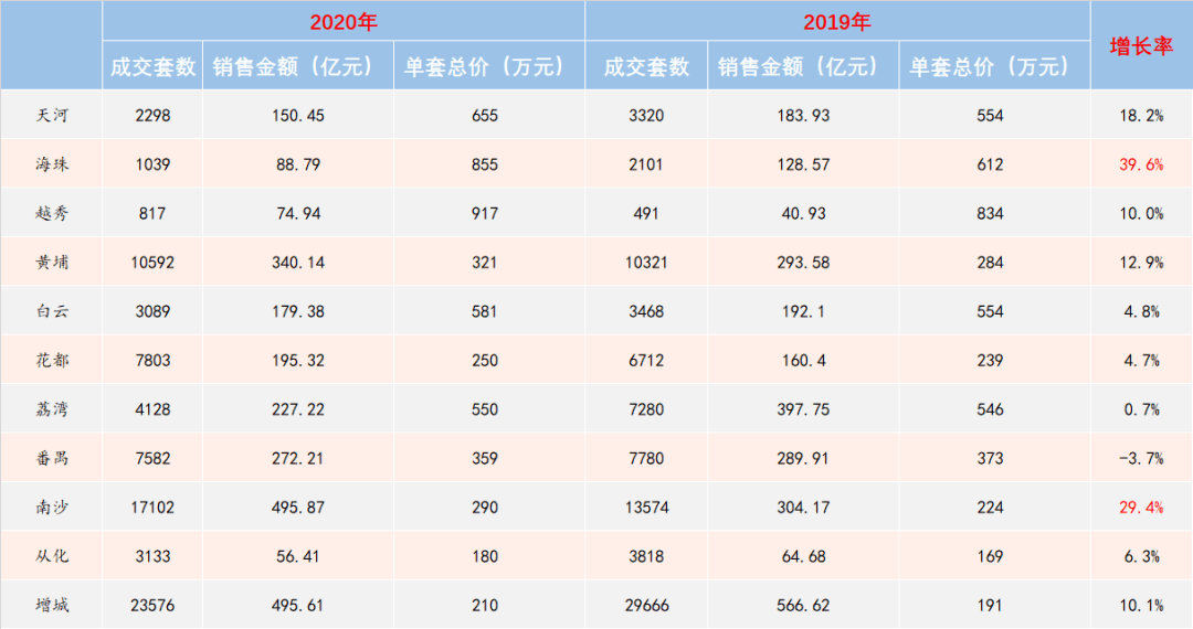 广州2020年各区房价_单套上涨240万!这两个区域是2020年广州房价上涨最猛