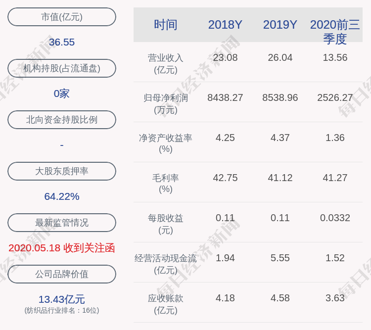 计划|梦洁股份：董事伍伟已减持60.25万股，减持计划数量已过半