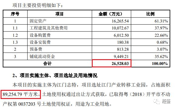 志特新材带病IPO:募投项目或存猫腻 关联关系扑朔迷离(图1)