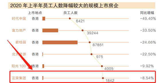 上市|欧宗荣家族财富排名骤降背后：正荣地产的脚踩红线与低利润率