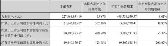 配偶|博晖创新总经理蒋焱收监管函 配偶窗口期违规交易