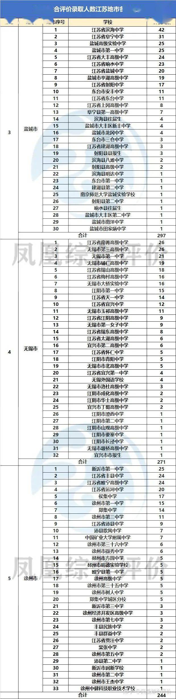 2020综评录取江苏高中校排行榜来啦!南通多所中学上榜!