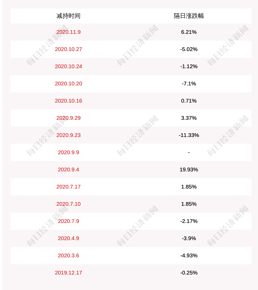 一致行动|长方集团：李迪初及其一致行动人拟合计减持不超6%公司股份