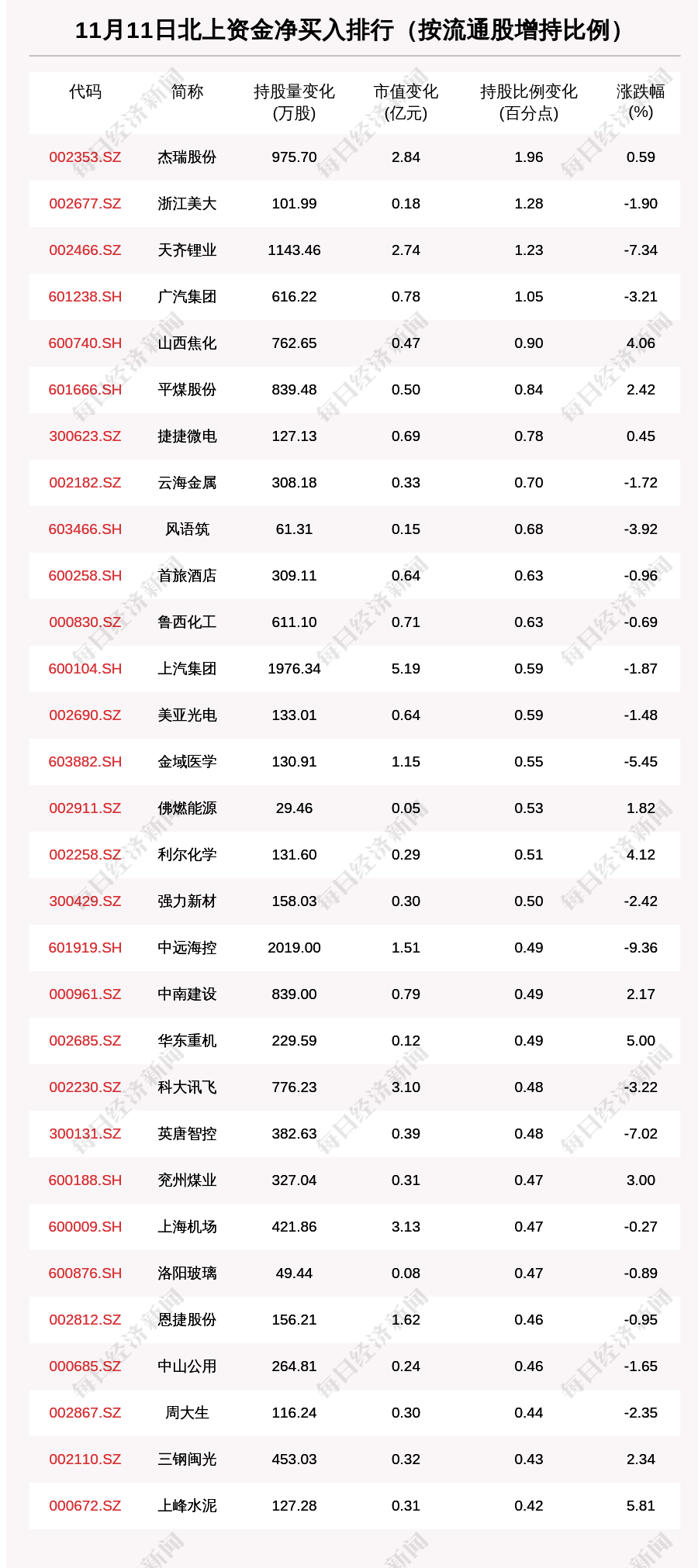 动向|北向资金动向曝光：逆市抢筹格力电器5.8亿元，这30只个股昨被猛烈扫货（附名单）