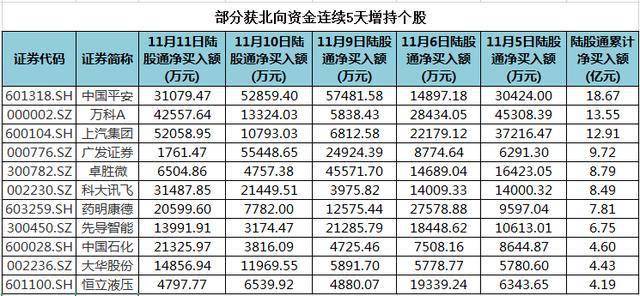 买入|中国平安、万科A等股获北向资金连续5天增持