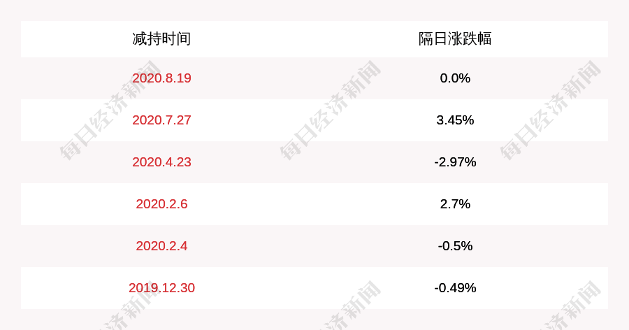 许宁|广和通：2名高管已减持约62万股