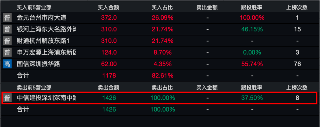股民|奇葩股！62元就能砸跌停，还能登上龙虎榜，股民：我也能当大佬了