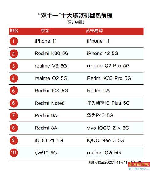 iPhone|5G手机双十一爆发 三黑马品牌逆袭