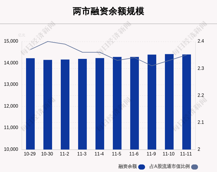 沪深两市|11月11日两市融资余额14400.37亿元，环比减少16.89亿元