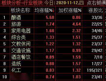 创指重新站上2700点，酿酒、旅游等板块领涨