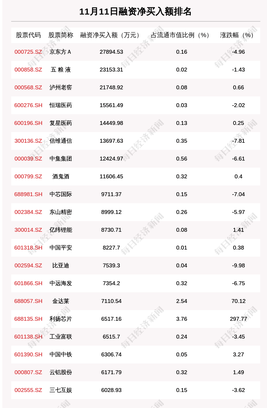 沪深两市|11月11日两市融资余额14400.37亿元，环比减少16.89亿元