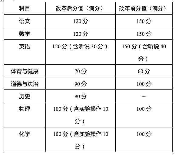 考试|广州“新中考”方案公布：体育提高至70分，新增历史科