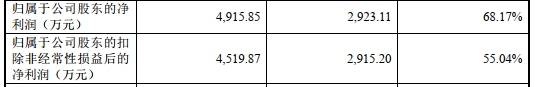 该公司|步科股份超募1亿首日涨180% 5年1期收到现金不及营收