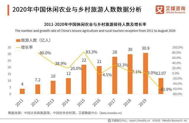 2020年中国乡村旅游行业发展核心数据分析