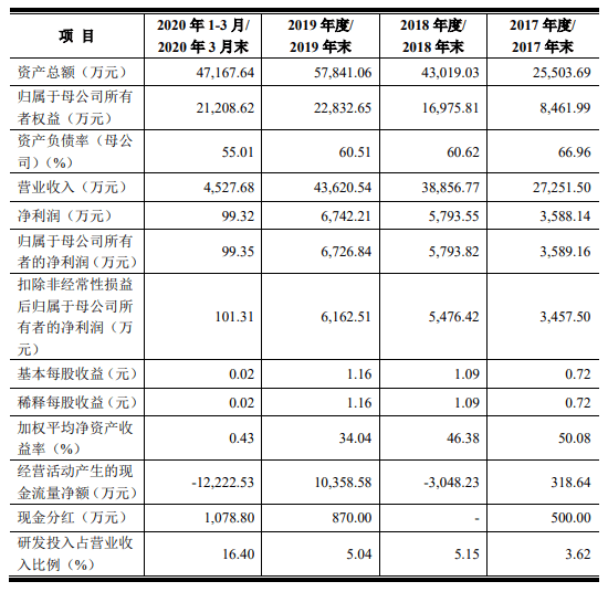 上市|创业板注册制IPO被否首单：网进科技股权转让等存疑 应收账款占比逐年攀升