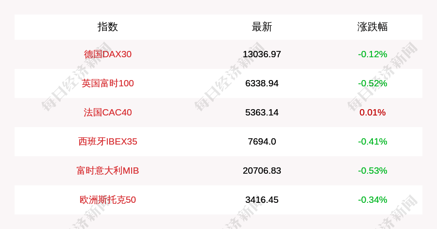 英国|11月13日德国DAX30指数开盘下跌0.12%，英国富时100指数下跌0.52%